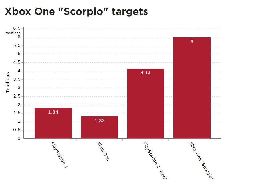 Secondo i rumor questa sarebbe una grafica comparativa della potenza di calcolo delle varie console 