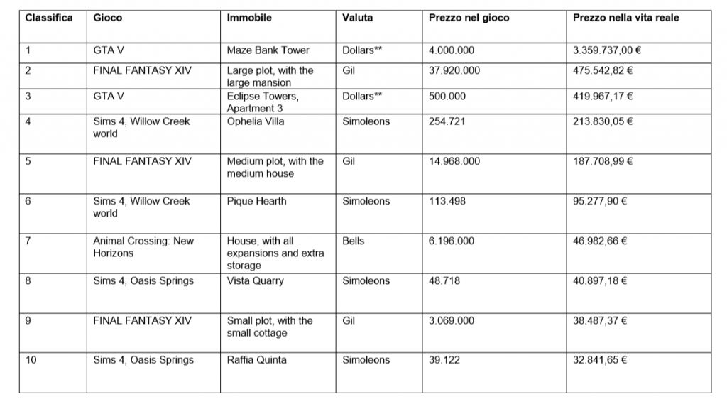 Costo degli edifici videoludici nella realtà - Ebuyer